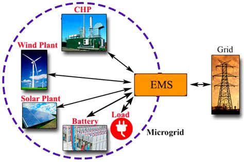 Sustainability Free Full Text Efficient Energy Management In A Microgrid With Intermittent