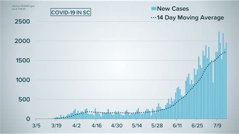 South Carolina DHEC Coronavirus Numbers July 17 2020 Wltx Com
