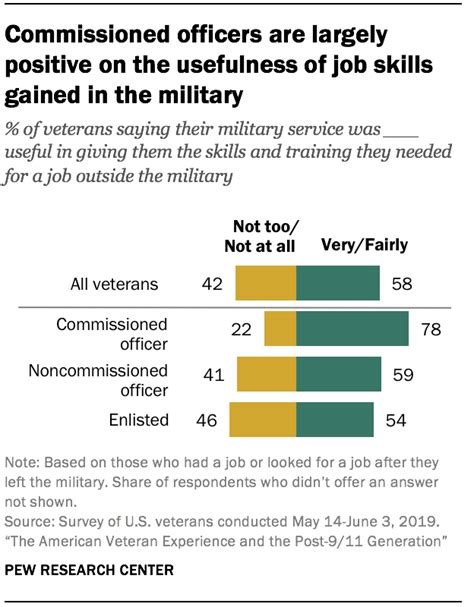 Veterans And Post Military Employment Pew Research Center