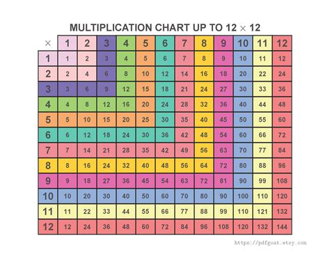 Multiplication Charts 10x10 12x12 25x25 Blank For Etsy Canada In 2022