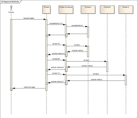 Java Sequence Diagram Request Portlet Stack Overflow