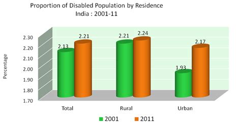 Disabled elderly people living in communities had a high percentage of unmet needs for activities of daily life that required going outside the bedroom and it was also found that a large percentage of disabled elderly people had suffered from disability for more than 2 years. Disabled Population by Residence India 2001-2011