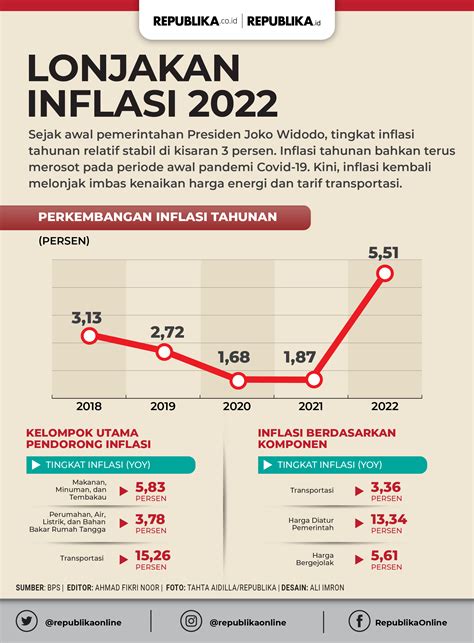 Survei Bi Inflasi Januari Mencapai Persen Republika Online