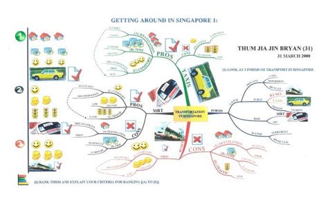 Bryan Transportation Assignment Mind Map Example Using Tony Buzan Mind