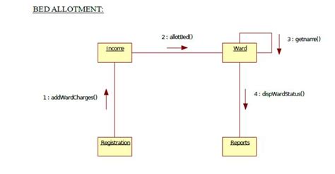 Uml Diagrams For Hospital Management It Kaka