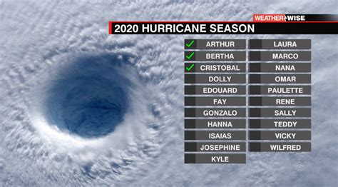 2020 Atlantic Hurricane Season Off To Record Start Wccb Charlottes Cw