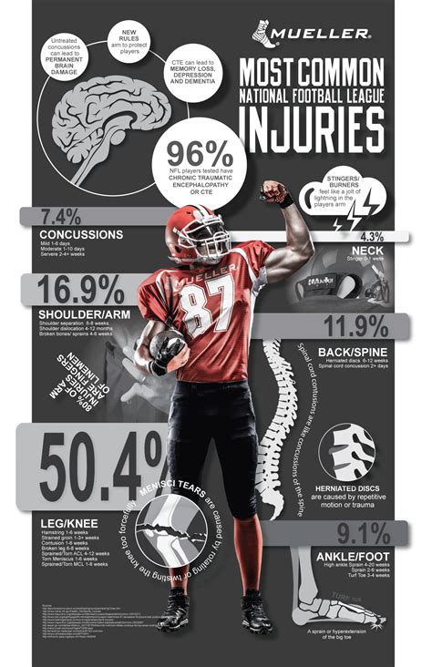 Most Common NFL Injuries Mueller Sports Medicine
