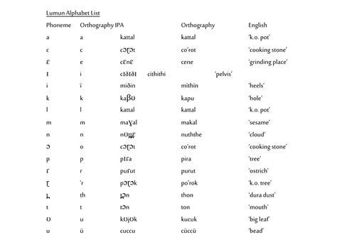 So ersparen sie sich das lästige nachzählen der position im alphabet. PPT - Yoruba Vowel Distribution in Word Positions initial middle final ...