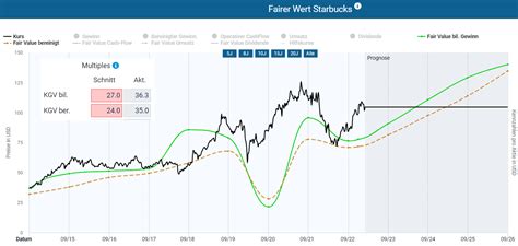 Starbucks Aktie Mit Weiterem Höhenflug Aktiengedanken