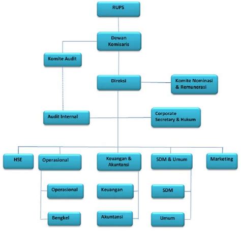 Contoh Struktur Organisasi Perusahaan Dan Penjelasannya Lengkap
