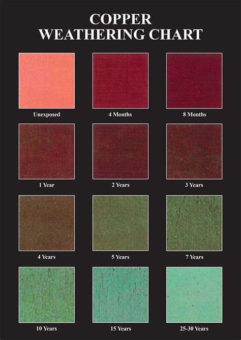 Copper Color Stages Weathering Chart Copper Chart Metal Design Chart