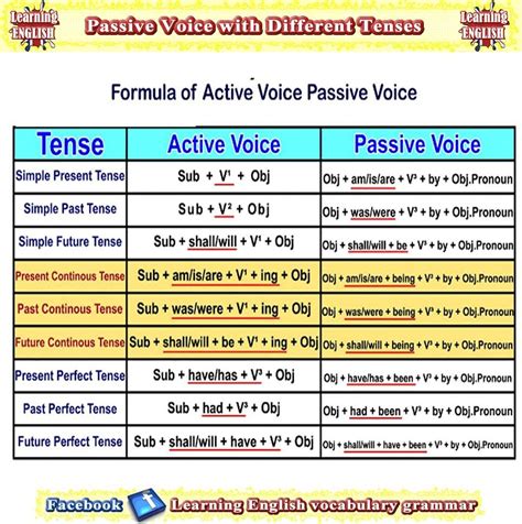 All English Charts Tense Chart Active Passive Voice Charts In Tenses Chart Learn Kulturaupice