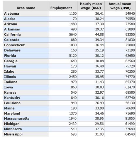 Diagnostic Medical Sonographers Average Hourly Wage And Salary By States