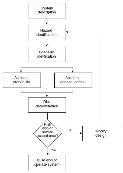 Flowchart Representing The Complete Hazard Analysis And Risk Assessment