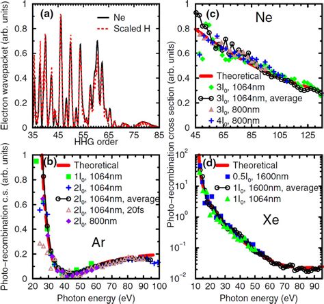 A Comparison Of Electron Wave Packet Extracted From The Hhg Spectra