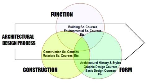 Architectural Design As A Synthesis Course Through Architectural