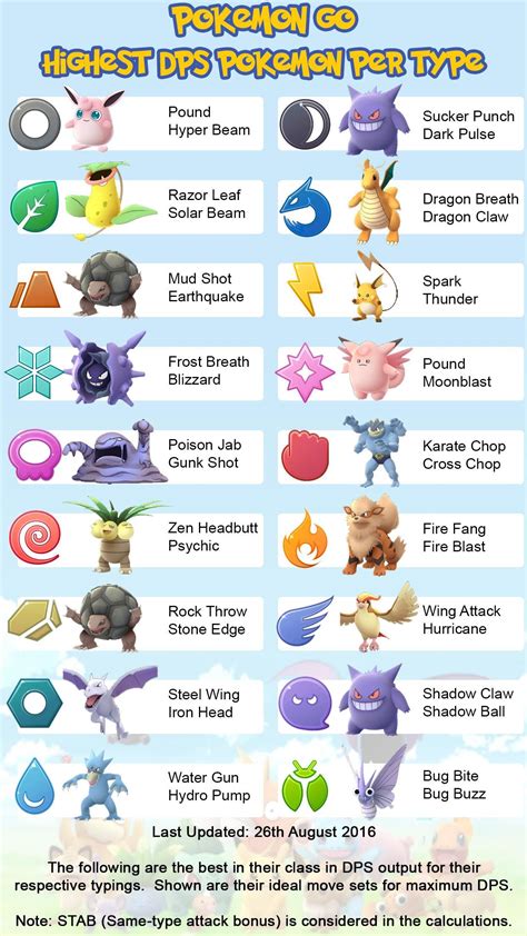 Highest Dps Cheat Sheet With New Type Icons Formatted To Fit Ios10 Picture Viewer Pokemon Go