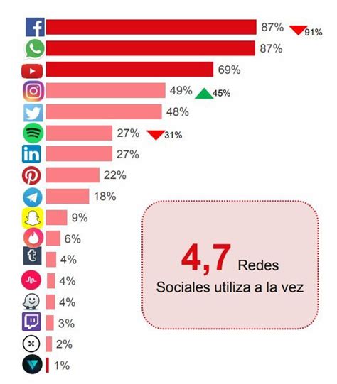 Redes Sociales Más Utilizadas En El Mundo Y En España Seoptimer