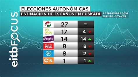 El PNV ganaría las elecciones en el País Vasco seguido de Bildu y Podemos