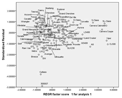 Residual scatterplots