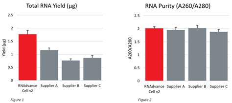 T042‐ technical bulletin nanodrop spectrophotometers, 260/280 and 260/230 ratios. RNAdvance Performance, RNA Extraction from Cells - Beckman ...
