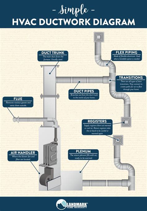 This Simple Diagram Shows You How Your Hvac Systems Ductwork Connects