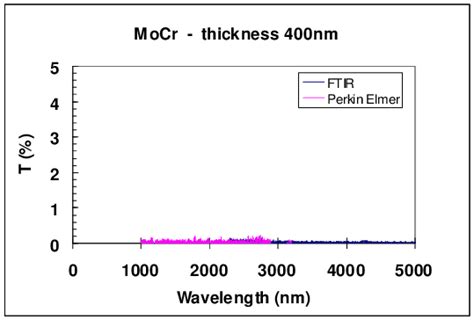 Optical Transmittance Measurement Of A 400nm Thick Mocr Layer The