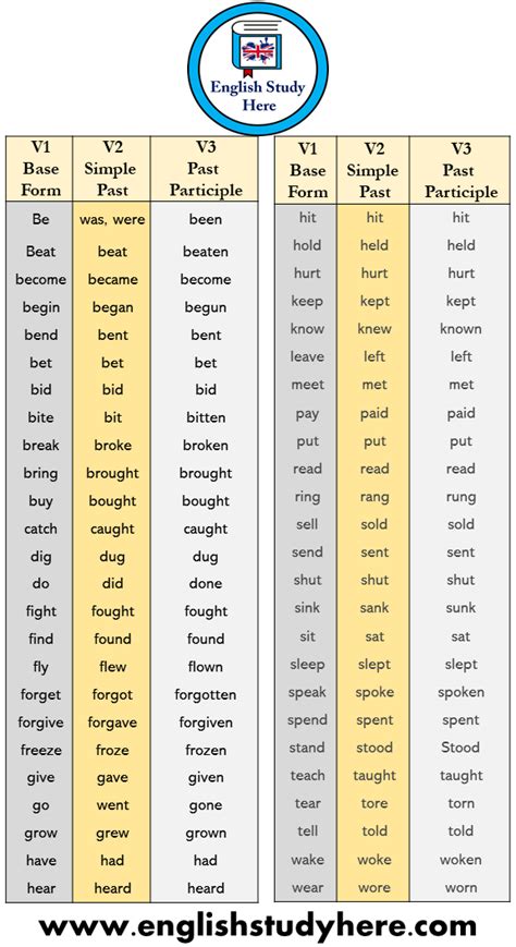 50 Forms Of Verb In English V1 V2 V3 List English Study Here