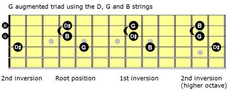Mastering The Fretboard Get To Know The Augmented Triads
