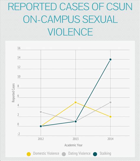 New Clery Report Shows Climbing Numbers For Sexual Violence Crimes The Sundial