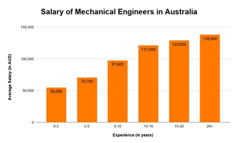 Filter by location to see mechanical engineer salaries in your area. Masters in Mechanical Engineering in Australia: Top ...