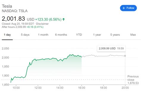 This suggests that the stock has a possible downside of 32.7%. Tesla's (TSLA) Stock Price Hits $2,000 after Growing by 20 ...