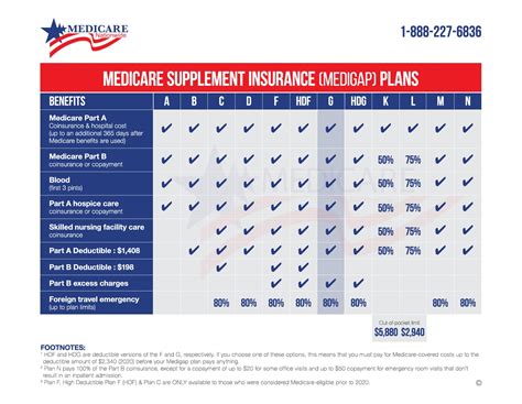 What Is Difference Between Medicare Part A And B