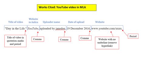 List Of Sources Mla Style Works Cited The Roughwriter S Guide