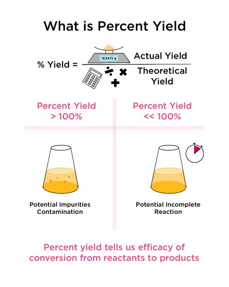 Percent Yield — Overview And Calculation Expii