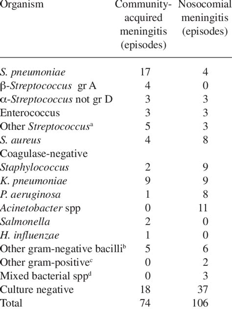 Microorganisms Causing Acute Bacterial Meningitis Download Table