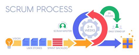 Scrum Process Infographic Agile Development Methodology Sprints Mana