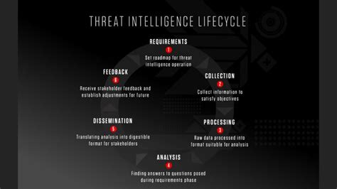 Cyber Threat Intelligence And Its Lifecycle Explained Geekflare