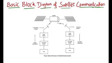 Basic Block Diagram Of Satellite Communication Youtube