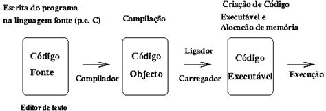 c compiladores Wiki Computação