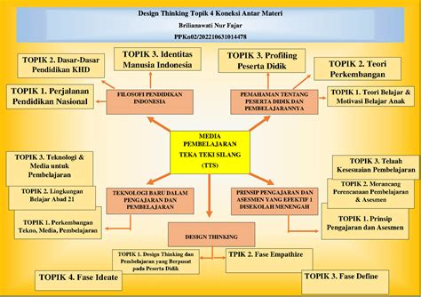 Brilianawati Nur Fajar Topik Koneksi Antar Materi Design Thinking