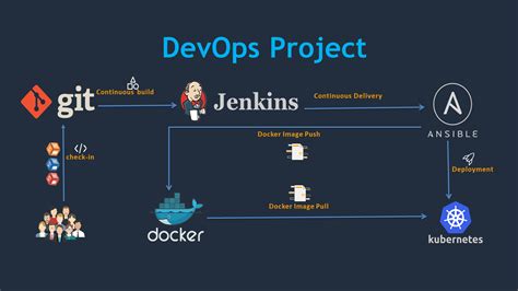 Create Devops Ci Cd With Jenkins Ansible Docker Kubernetes