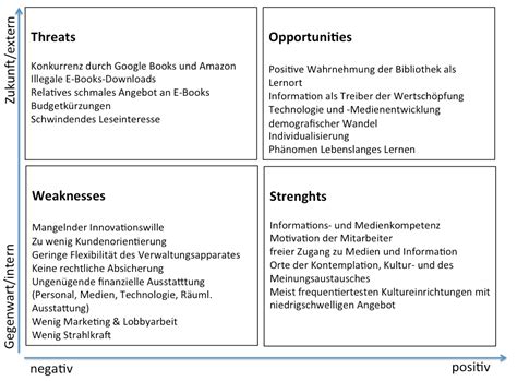 We did not find results for: SWOT-Analyse - Bibliotheksportal