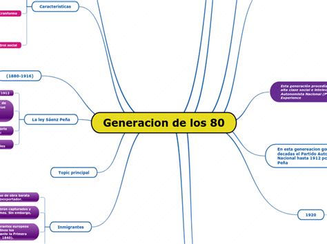Generacion De Los 80 Mind Map