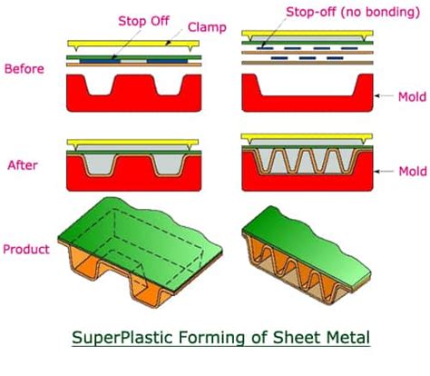 Superplastic Forming Process Of Sheet Metal