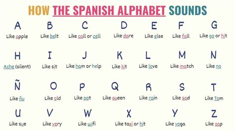 Spanish Alphabet Chart Pronunciation Word Examples