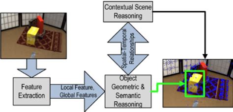 Overview Of Computer Vision Processing This Figure Shows The Typical