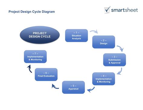 Guide For Creating A Project Design Smartsheet