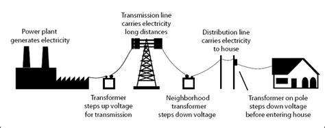 Follow standard color codes that identify each wire's a black wire is often used in a circuit as a switch leg, the connection that runs from the switch to the the purpose of the green wire is to provide a path to ground for a circuit's electric current if a live. Electricity - eAge Tutor