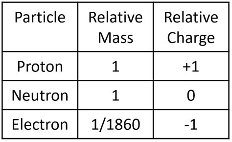 Relative Atomic Charge Key Stage Wiki